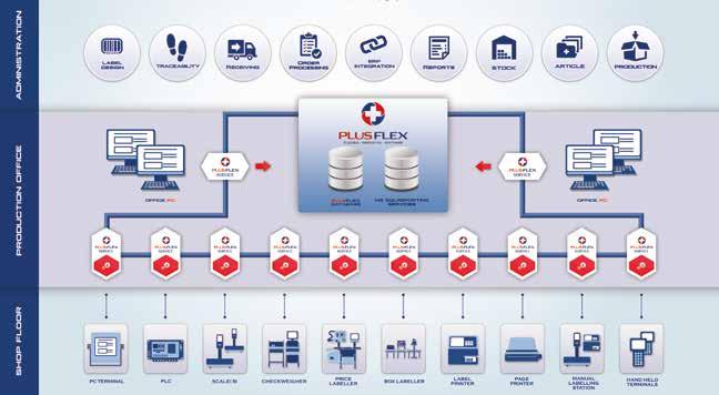 PLUSFLEX IT-SYSTEM Effektiv styrning och optimering PlusFlex är det perfekta systemet för styrning av produktions-, paketerings- och etikettering linjer, där man hanterar inpackade produkter i