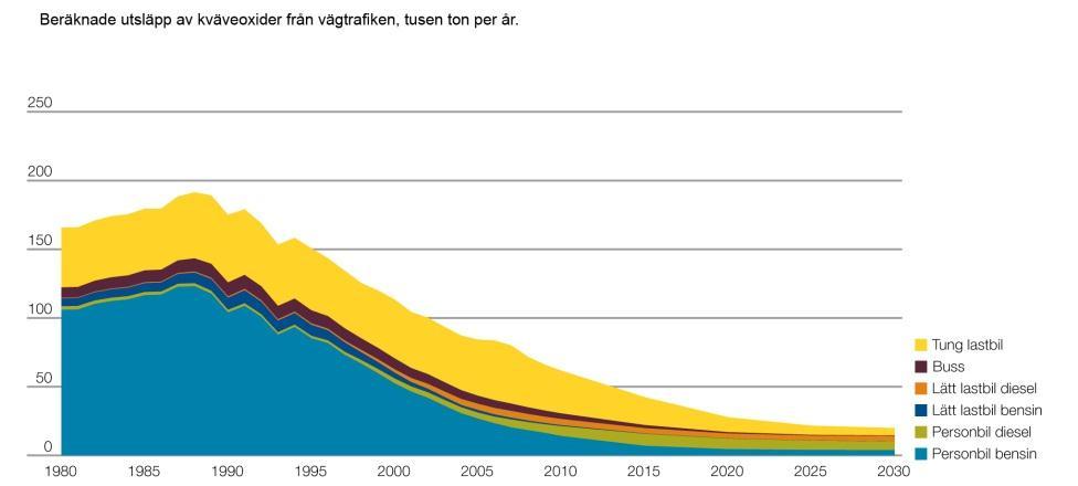 RAPPORT 2014-12-16 11 (16) 5.1.4 Bedömning av kvävedioxidhalter Miljökvalitetsnormerna överskrids idag på och i direkt anslutning till E6 och dess avfarter.