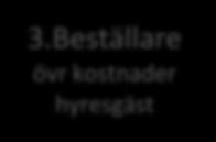 SF tillhandhåller bostäder och erhåller hyresintäkter från hyresgästerna som årligen uppräknas efter förhandling med hyresgästföreningen.