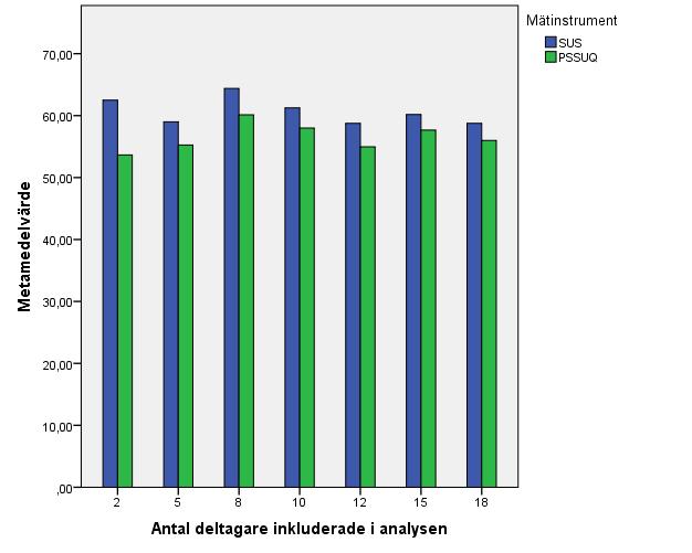 4.9 Grafisk representation av resultatet Figuren nedan (Figur 1) är ett stapeldiagram som visar hur den normativa datan förändrades beroende på antalet deltagare