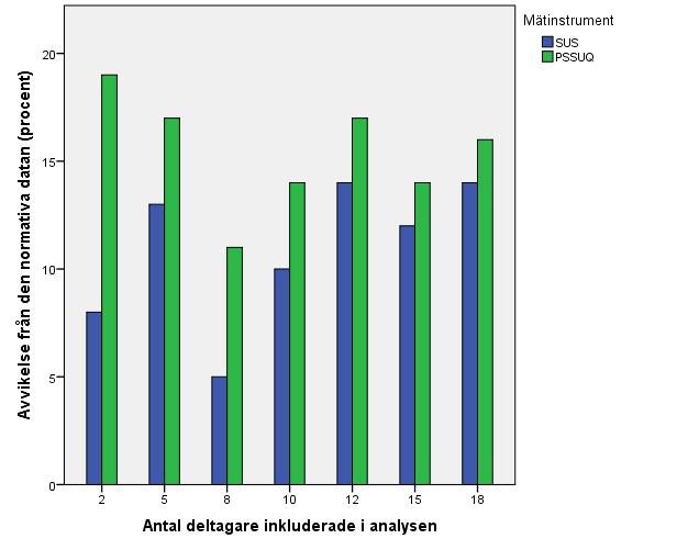 Figur 1: Grafisk representation av mätinstrumentens metamedelvärde Nästkommande figur (Figur 2) är en grafiskrepresentation av hur mätinstrumentens skilde sig i