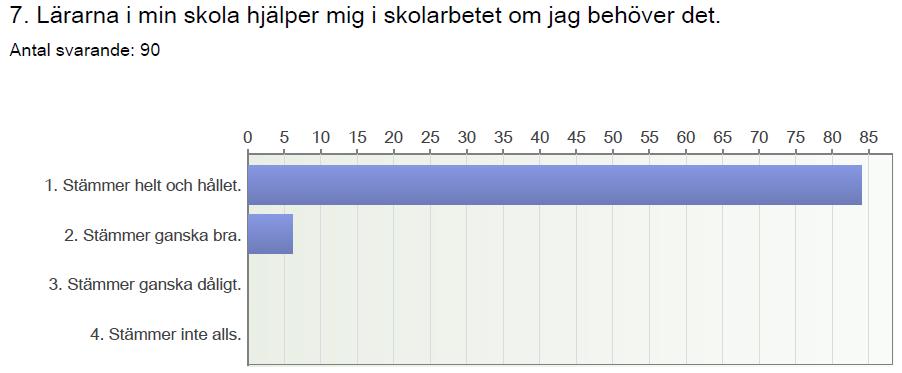 Analys: Våra elever känner sig till stor del trygga i skolan vilket är mycket positivt, ca 7 elever tycker att det stämmer ganska bra.