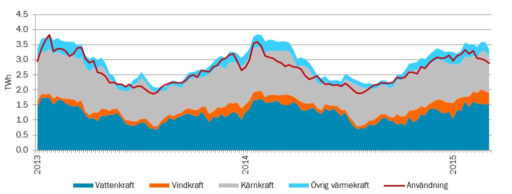 6 (14) Prispåverkande faktorer Priset på el sätts i balans mellan utbud och efterfrågan vilka i sin tur påverkas av flertalet faktorer.