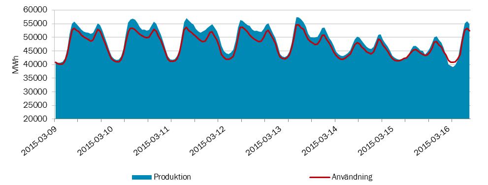 7 (14) Figur 9. Användning och produktion i Norden per timme, MWh Tabell 6.