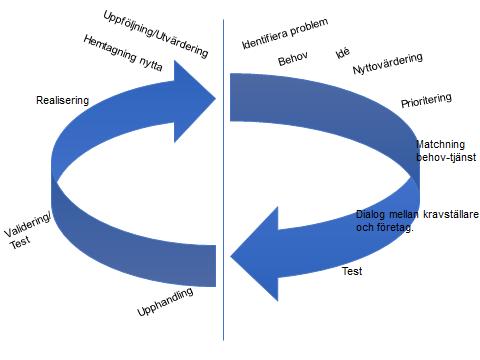 6 (10) Process för införande av välfärdsteknik I modell nedan ges en schematisk bild hur verksamheten på ett strategiskt sätt ska arbeta inför beslut att införa ny teknik.