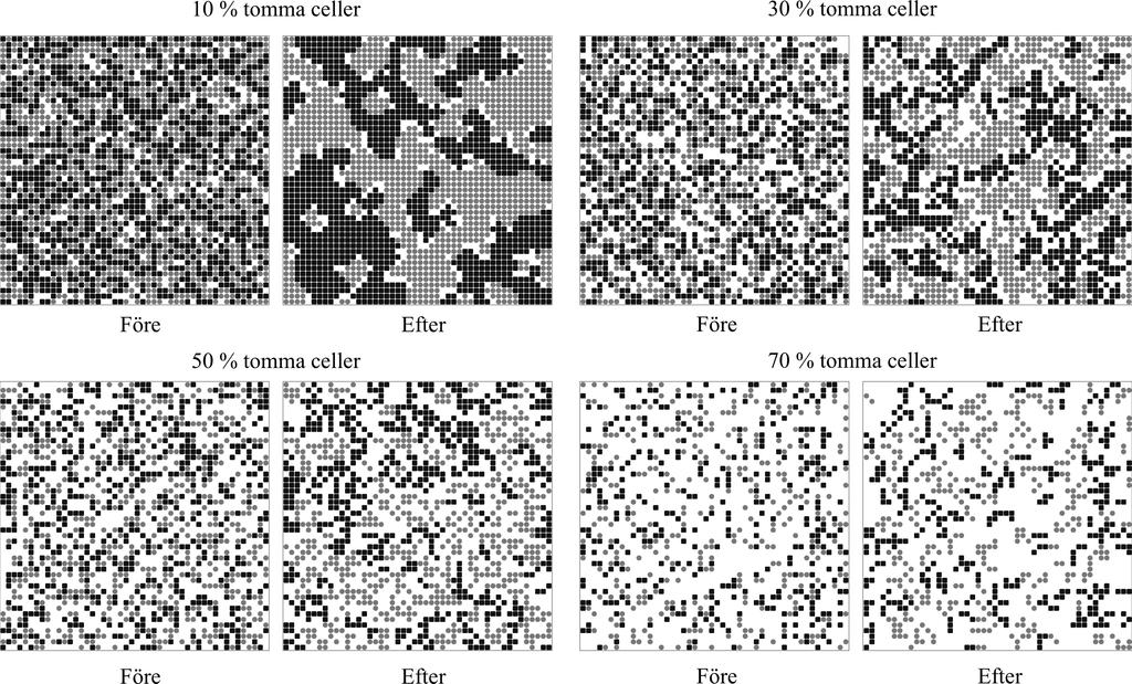 Figur 5.5: Före- och efter-bild på en simulering för tester med medel grannskapströskel. 5.3 Hög grannskapströskel I Tabell 5.3 samt Figur 5.6, 5.7 och 5.