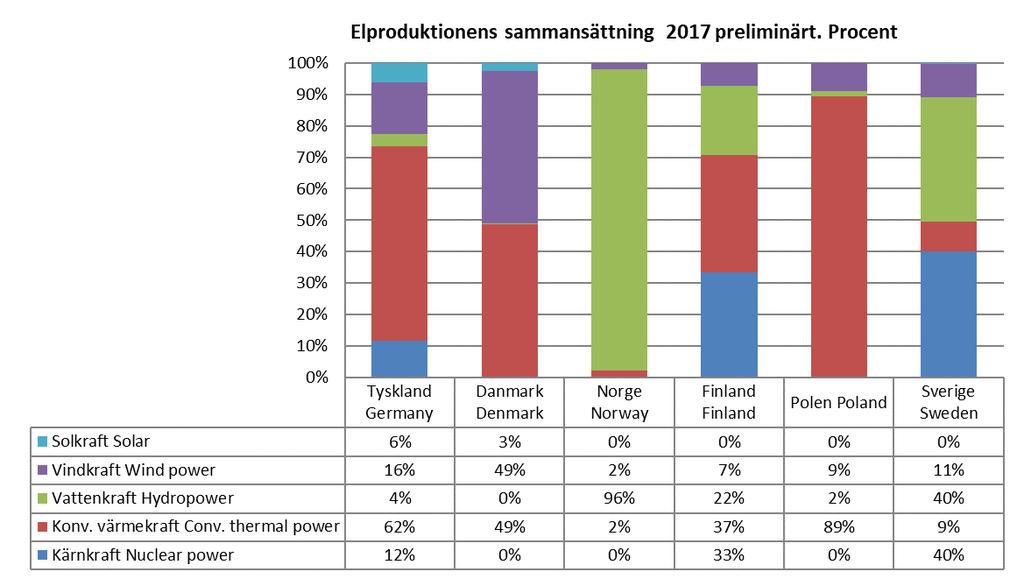 Energimyndigheten och SCB 41 EN 11 SM 1801 1C. Sveriges och grannländernas elproduktion efter kraftslag 2017, procent och TWh (preliminära uppgifter) 1C.