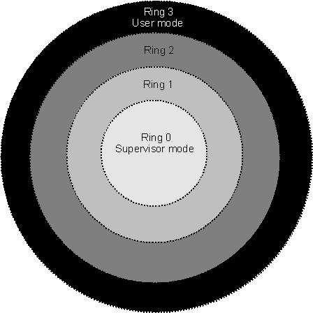 Figur 3. Illustration över de olika priviligerade (ring) lägen på x86 plattformen, Garcia & Williams (2007).