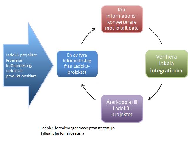 Dnr UmU: 600-1955-12 Sida 17 av 21 Figur 10: Aktiviteter i acceptanstestmiljön 4.