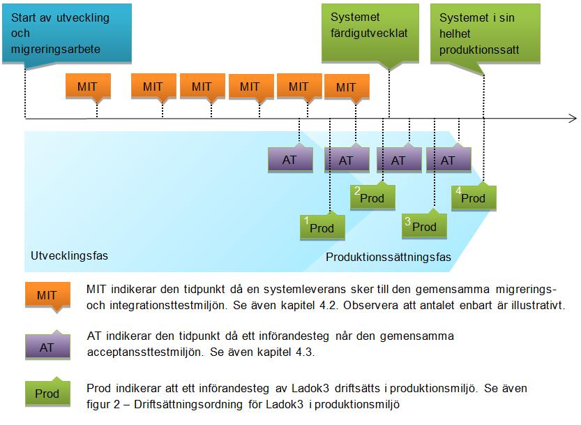 Dnr UmU: 600-1955-12 Sida 6 av 21 Figur 1: Översiktlig plan för leveranser till olika miljöer 2.