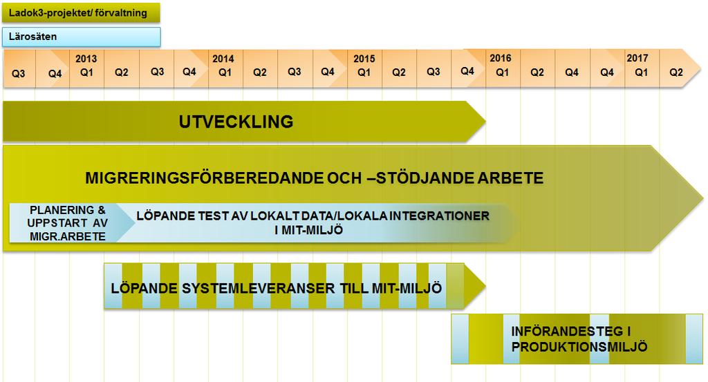 Dnr UmU: 600-1955-12 Sida 7 av 21 Uppdelningen minimerar antalet slutanvändare som behöver arbeta parallellt i både dagens Ladok och Ladok3 samtidigt.