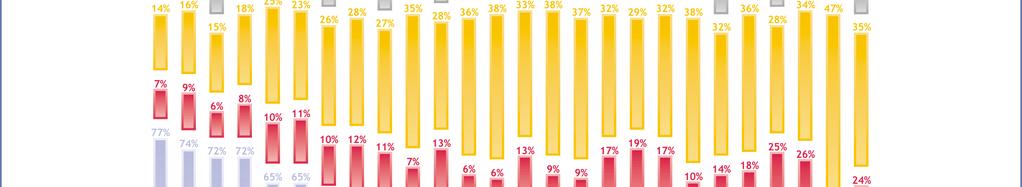 3.2 Stödet för EU-medlemskapet - Varannan svensk positiv till EU-medlemskapet Hälften av svenskarna (49