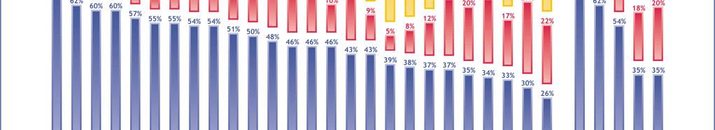 vara oförändrad om fem år. Det är en högre andel än inom EU25 (42 procent).