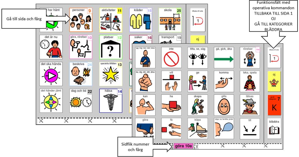 5.3 Layout I detta avsnitt beskrivs hur sidlayouten i PODD 20 är uppbyggd: Varje sida har ett sidnummer, en färgkod och plats för 20 symbolfält plus 4 funktions-fält.