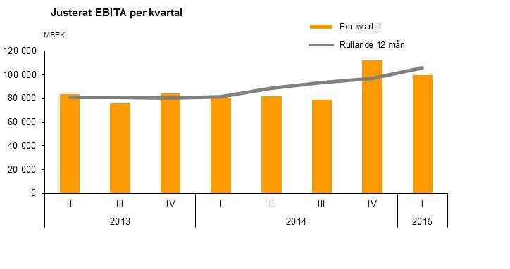 KVARTALS- UPPGIFTER (tsek) 2015 2014 2013 GEOGRAFISKA SEGEMENT I IV III II I IV III II Nettoomsättning, extern Sverige 988 376 1 054 013 942 829 982 719 966 525 1 122 750 1 003 812 1 060 498 Norge