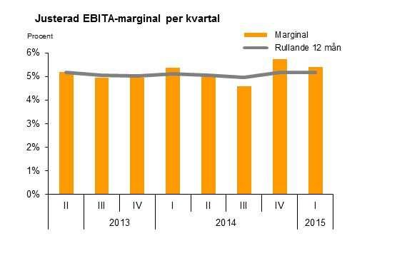 170 330 Group functions/övrigt -3 402-2 708-3 743-3 703-4 177-3 857-1 -4 791 Totalt 1 847 524 1 966 813 1 727 687 1 641 703 1 507 589 1 704 320 1 536 516 1 613 639 Justerat EBITA Sverige 102 539 103