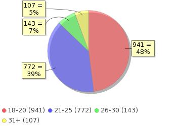 Fördelningen av svarsfrekvensen mellan de olika fakulteten eller motsvarande framgår av tabell 1. Av alla svar genomfördes 1924 på svenska och 39 på engelska. Tabell 1.