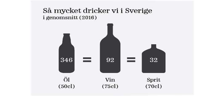 ALKOHOLKONSUMTION I SVERIGE Färre ungdomar som dricker