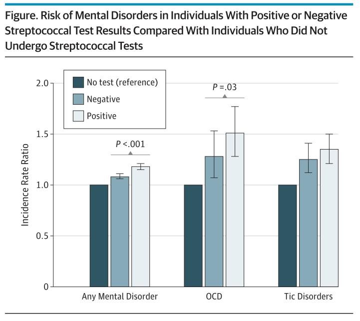 Om man jämför deras IRR En allmänt höjd risk (18%) för psykisk sjukdom som torde påverka även patienterna med OCD eller