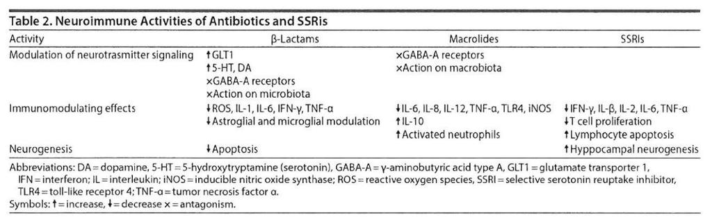 Antibiotika och SSRI påverkar både receptorer och inflammation Vilken mechanism