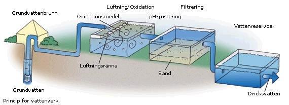 Figur 1: Principskiss över grundvattenberedning (Bromölla Vatten, 2009). 3.2 Konstgjort grundvatten Konstgjort grundvatten täcker in två begrepp, konstgjord infiltration och inducerad infiltration.