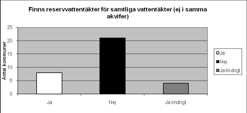 8.4 Finns reservvattentäkter för samtliga vattentäkter (ej i samma akvifer)? Figur 8. Antal kommuner som har reservvattentäkter att tillgå om vattentäkten slås ut.