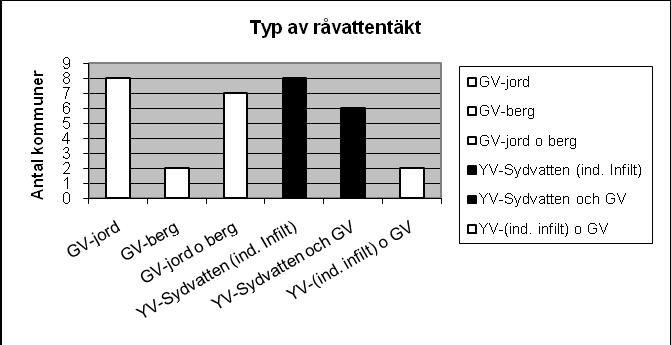 per år. För att följa trender bör man ta mer än ett prov per år. Det är även en fördel om man tar proven vid samma tidpunkt. Figur 9. Kommuner som har provtagning/kontrollprogram för sitt råvatten.