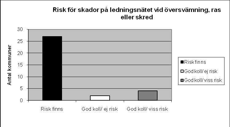 Figur 13. Antal kommuner som påvisat risk för skador på vattenlednings- och avloppsledningsnätet vid översvämning, ras eller skred. I Östra Göinge arbetar man med en stark miljö- och klimattanke.