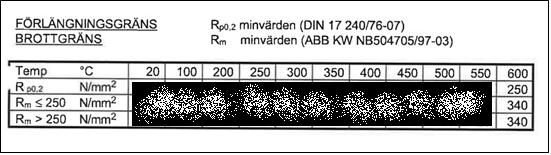 Examensarbete: REVERSE ENGINEERING Tabell 7.4: Brottgräns för 1.xxxx vid olika temperaturer 70 Ur Formel 3.