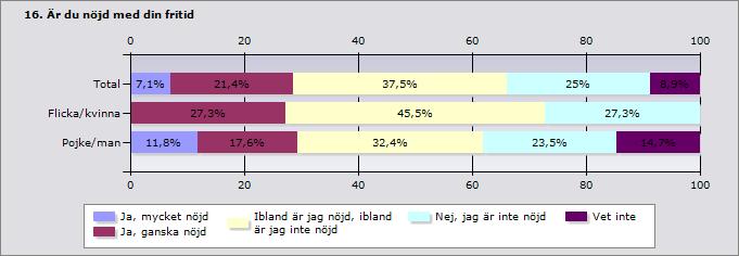 3 (10) Enkätundersökning Den enkätundersökning som skett under hösten 2013 om behov och efterfrågan av fritidsaktiviteter för bland annat föreningen Attention Nackas medlemmar har redovisats.