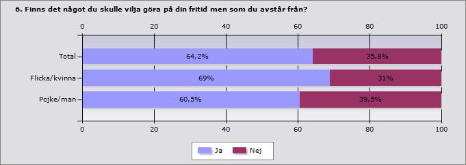 4 (10) Insatta resurser Fritidsnämnden redovisar ett positivt resultat med 1,3 mnkr, vilket beror på kapitalkostnader för investeringsprojekt som kommer stängas under året samt tjejverkstans medel