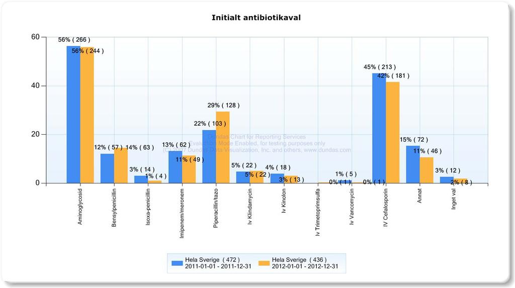 En lätt ökning av Tazocin och en en liten