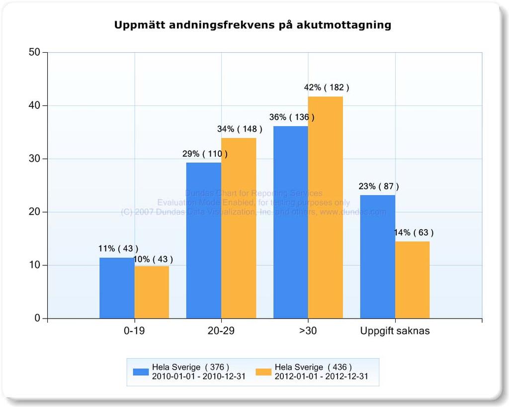 Kontroll av andningsfrekvens saknades hos 15 % 2011 och 14 % 2012.