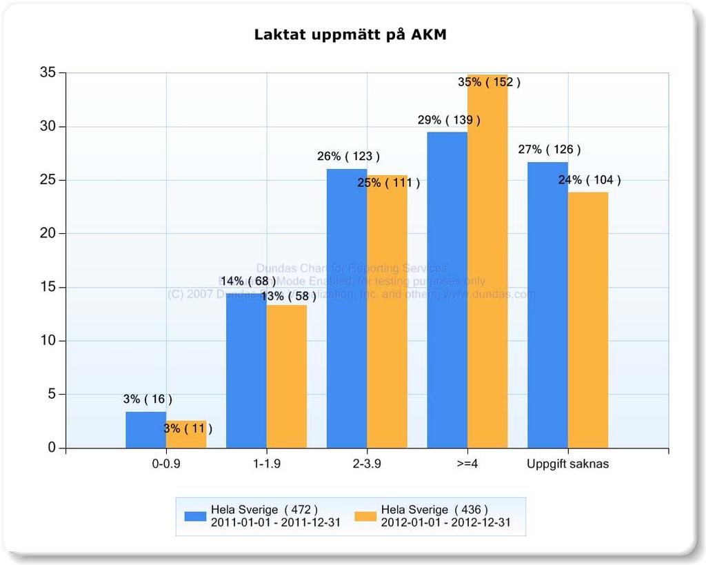 Laktat kontroll inom en timme på sjukhus