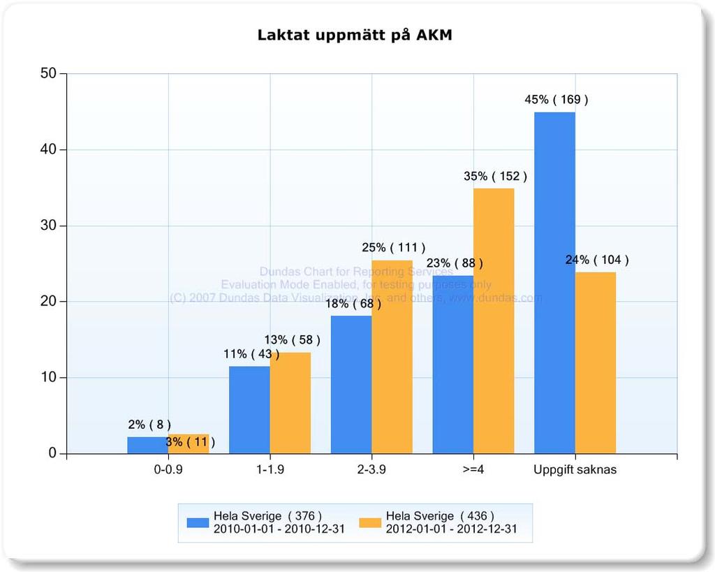 Laktat kontroll saknades hos 45 % av patienterna 2010.