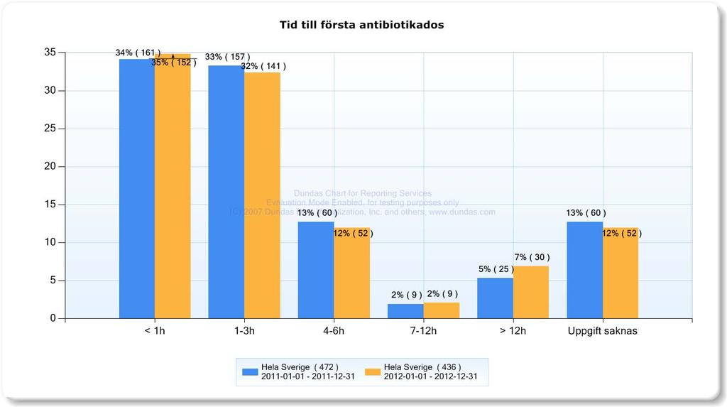 35 % av patienterna får antibiotika inom en timme efter ankomst till sjukhus 2012.