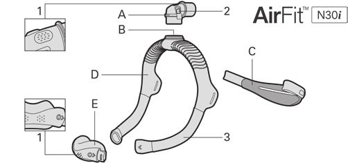 SVENSKA A Knärör E Mjukdel B Knärörsring 1 Ventil (i mjukdel och knärör) C Huvudband 2 Sidoknappar D Ram 3 Skydd Avsedd användning Masken AirFit N30i är avsedd för användning av patienter som väger