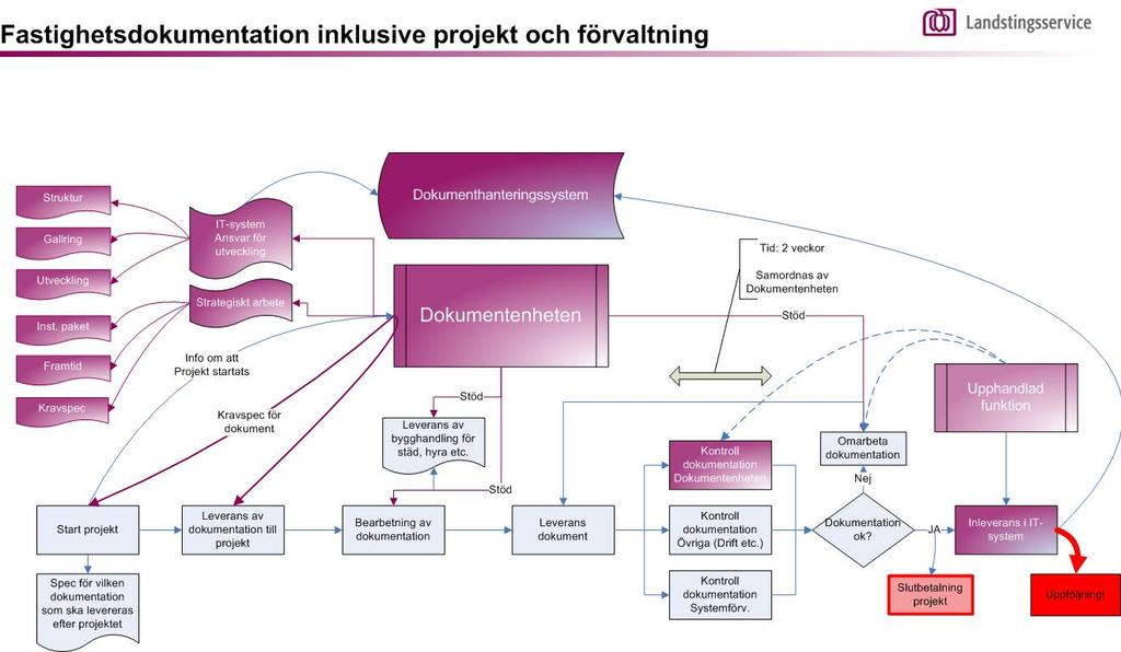 KRAVSPECIFIKATION KRAVSPECIFIKATION 7.3-6 2 ARBETSSÄTT/PROCESSER 2.1 Organisation Figur 1 nedan visar principiellt dokumenthanteringsflöde för LSU gällande teknisk dokumentation. 2.2 LSU Fastighetsdokumentation LSU FD är: Upprättare av detta dokument.