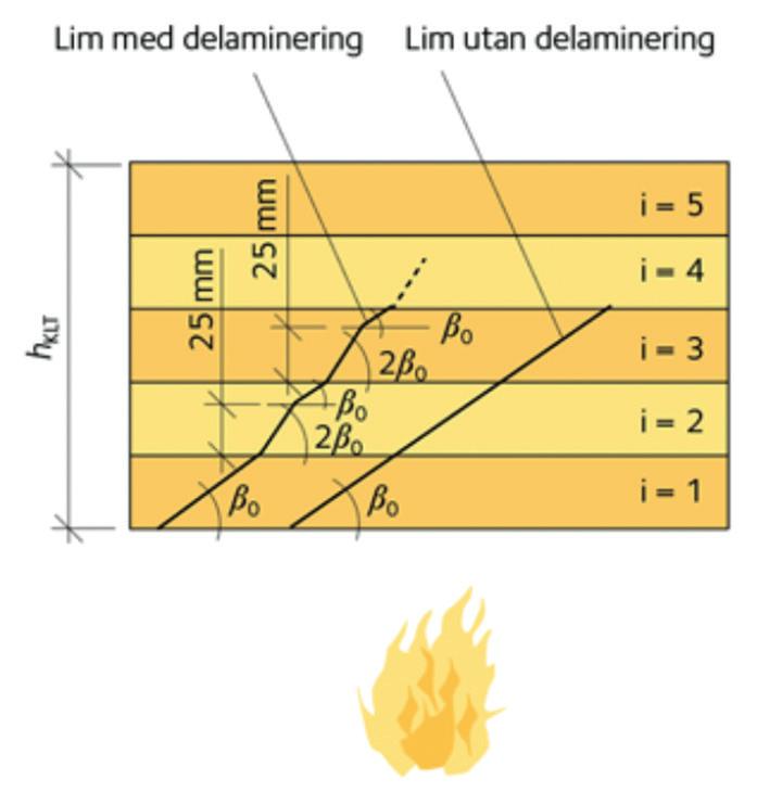 För träkonstruktioner kan beräkning för närvarande genomföras endast enligt denna brandexponering [2].