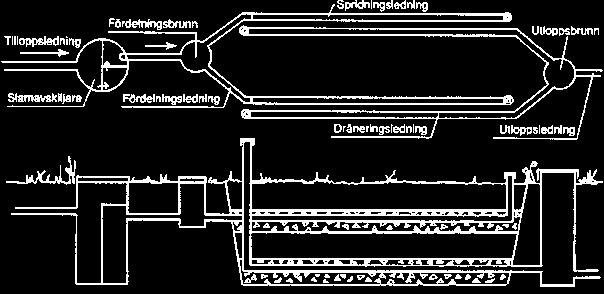 1. Inlopp 2. Fördelningsrör 3. Geotextil T 4. Dränrör. Spridarrör 6. Tätskikt 7. Utloppr 8. FB. Slutändesbrunn 10. UB 11. Återfyllning 12. Sten 20-40 mm 13. Sand 14.