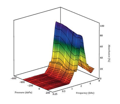 Figur 3. Power reflectance och power absorbance i statiskt tryck (Voss et al., 2013).