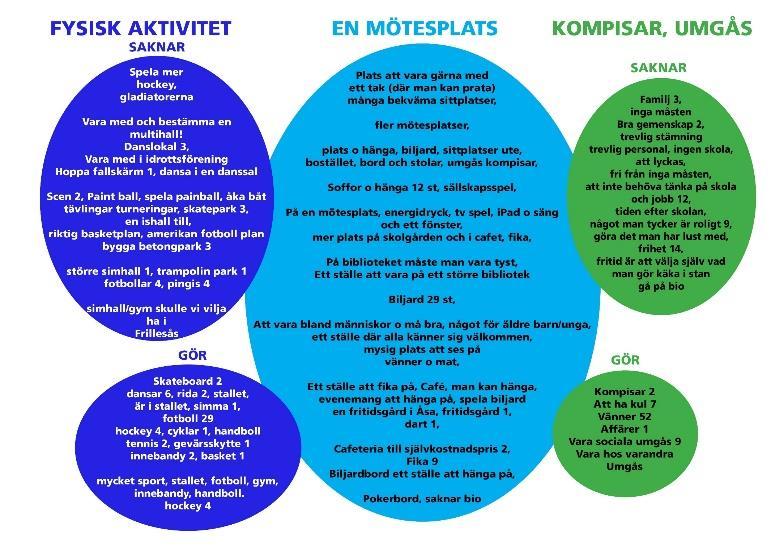 - Vad är viktigt för dig? - Är det något du saknar? - Finns det något som du skulle vilja göra? - Om det fanns en mötesplats vad skulle finnas där? Vad skulle du fylla den med?