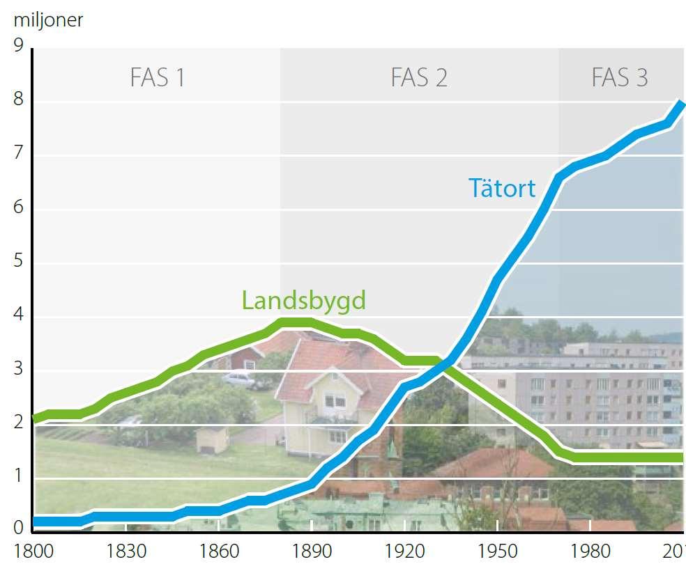 10 9 Urbaniseringen 2010-2016 I tätort 8 7 6 5 4 3 2 Utanför tätort