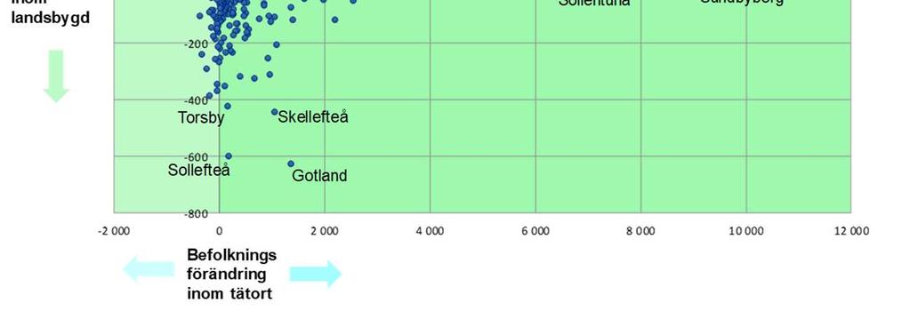 Malmö 19,2 Norsjö -8,3 Åsele -8,7 Ånge -9,5 Dorotea -9,5 Bräcke -10,0 Arjeplog -12,1 Malå -13,2 Överkalix