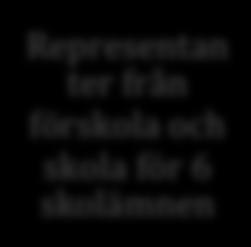 representation från kommunens olika verksamheter samt lokalt organiserade ämnesnätverk.