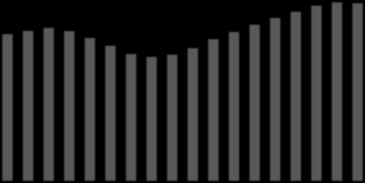 Nettoomsättning & Rörelsemarginal 5 500 11% 5 000 10% 4 500 9% 4 000 8% 3 500 7% 3 000 6% 2 500 5% 2 000 4% 1 500 3% 1 000 2% 500 1% 0 0% Q2 12/13 Q1 12/13 Q4 11/12 Q3 11/12 Q2 11/12 Q1 11/12 Q4