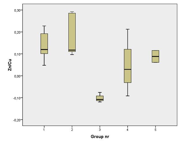 Figur 25. Log AF och NAF Cu för Zn. Grupper; 1=överkalkade sjöar, 2= sjöar kalkade med normala doser, 3= nära neutrala referenssjöar, 4= sura referenssjöar, 5= kalkavslutade sjöar.