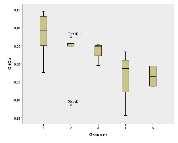 Figur 27. Log AF och NAF Cu för As. Grupper; 2= sjöar kalkade med normala doser, 3= nära neutrala referenssjöar, 4= sura referenssjöar, 5= kalkavslutade sjöar. Figur 28.