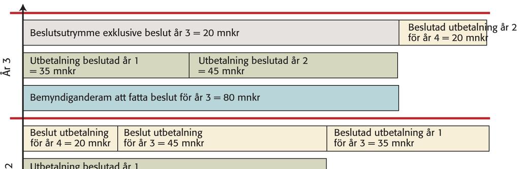 13 Figur 1. Exempel på hantering av bemyndigandet. Exemplet förutsätter att RAÄ enligt regleringsbrev får en bemyndiganderam om 100 mnkr/år.