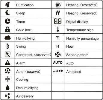 5. Displayen Rening Insomnin Timer Barnlås Luftfuktning Swing Restriktion (reserverad) Alarm Auto (reserverad) Uppvärmning (reserverad) Uppvärmning (reserverad) Digital display Temperaturtecken